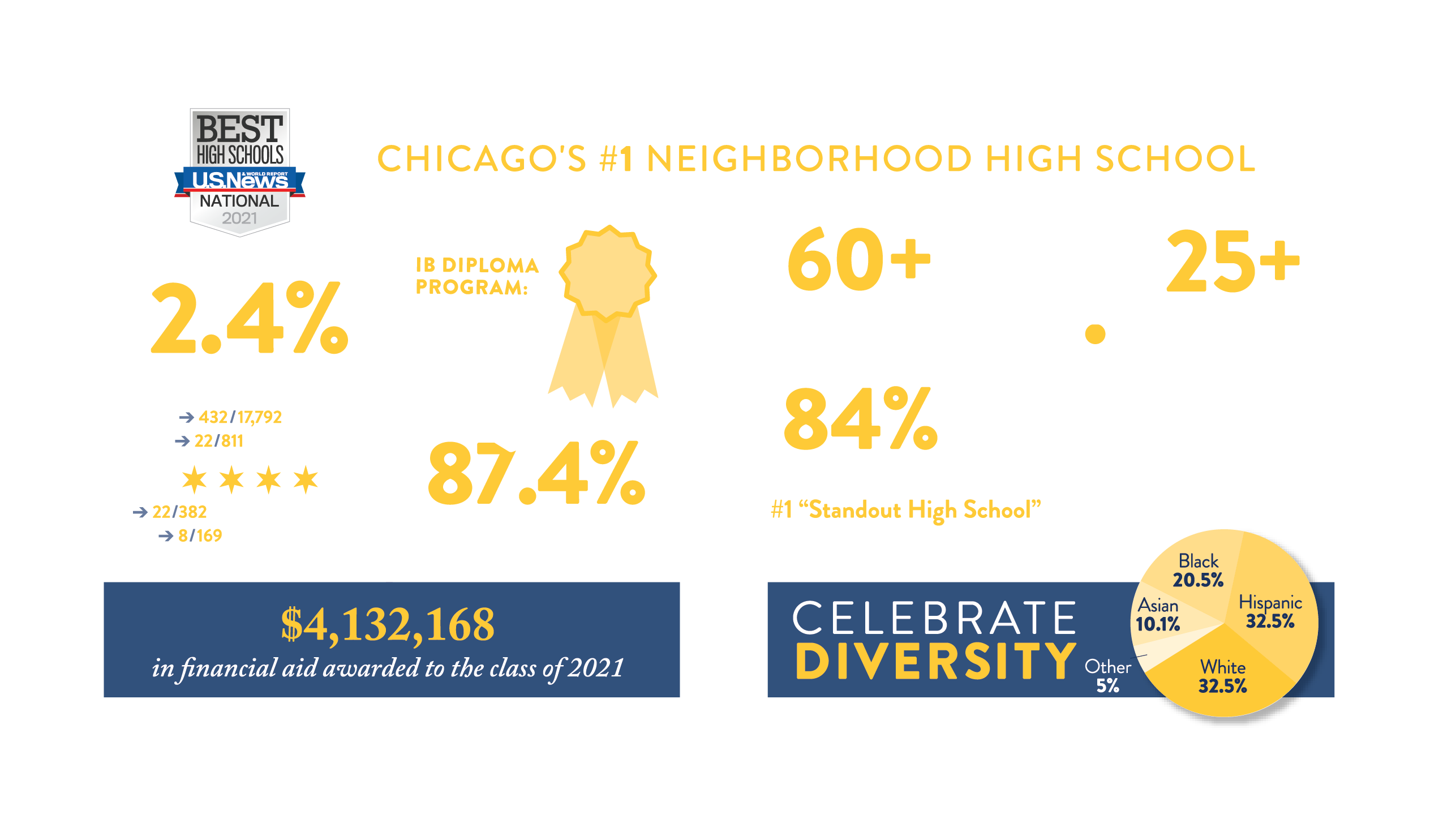 Lincoln Park High School by the Numbers
